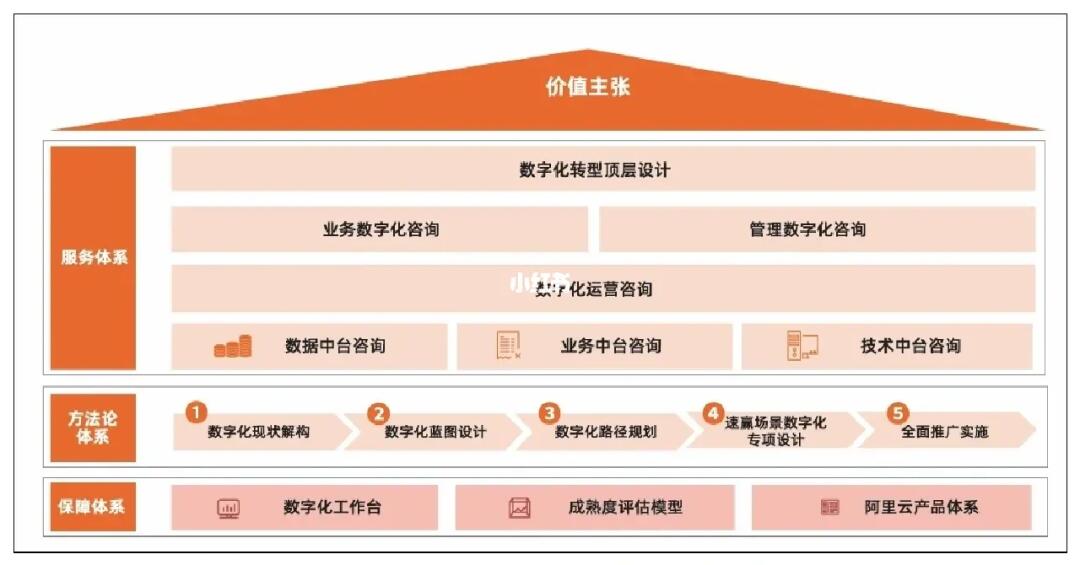 数字芯动力 阿里云数字化转型战略框架与技术赋能解析